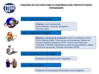 ESQUEMA DE LAS FASES PARA EL DESARROLLO DEL PROYECTO SOCIO-
                       INTEGRADOR



 Fase 1: Selección del territorio
               Criterios: nivel de desarrollo,
               potencialidades, ubicación geográfica,
               recursos, otros.

 Fase 2: Diagnóstico integral

               Métodos y técnicas de evaluación: Árbol de problemas, Matriz
               FODA, Método Delfhi, Ficha técnica de indicadores, Método de
               Proceso Analítico Jerárquico (AHP), Técnica de Preferencia
               Ordenada (TOPSIS), Estadograma radial de sostenibilidad y Matriz
               de toma de decisiones, Paquete informático SPSS.


 Fase 3: Definición de la estrategia
               Propuesta del proyecto socio -integrador


 Fase 4: Plan de acción

               Validación de la propuesta del proyecto socio-integrador
 