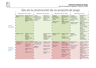 Federación Española de Rugby
Plan de Formación de Jugadores – Menores 12 años
Ejes de la construcción de un proyecto de juego
Menores de 6 años Menores de 8 años Menores de 10 años Menores de 12
Juego de
movimiento
Llevar el balón hacia
delante
Avanzar en defensa
Marcar ensayos con
frecuencia
Atrapar el balón
Correr con el balón
Recoger el balón del
suelo
Defender su línea de
marca
Oponerse
físicamente
Atrapar al portador
del balón
Avanzar
individualmente y
colectivamente en
utilización y en
oposición
Orientarse en el
espacio de juego
Avanzar hacia el
adversario
Evitar al adversario
Detener al portador
del balón
Bloquear y oponerse
al portador del balón
Reconocer a sus
compañeros
Asegurar la
continuidad del
juego evitando los
bloqueos
Tener en cuenta al
compañero
Detener al portador
del balón
Colocarse en el eje
del portador del
balón
Pasar el balón al
apoyo
Apoyar al portador
del balón sobre el
eje lateral
Placar al portador
del balón
Defender con su
compañero cercano
Asegurar la
continuidad del
movimiento que
avanza evitando los
bloqueos
Tomar la decisión de
penetrar o pasar
Oponerse
directamente o
flotar
Avanzar en los
intervalos
Avanzar por los
espacios con baja
densidad de
adversarios
Elegir al mejor apoyo
Apoyar el eje:
aguantar para
intervenir con más
velocidad y potencia
Apoyar
lateralmente:
alejarse del
portador, jugar con
el espacio
Oponerse
colectivamente
sobre el espacio
amenazado
Conservar una
reserva defensiva
Gestión de
contactos y
luchas
Conservar el balón
en el contacto o
recuperarlo
Jugar con seguridad
Avanzar en el
contacto con el
oponente
Luchar por ganar el
balón
Aceptar caer al suelo
Proteger y canalizar
el balón por dentro
del agrupamiento
Repeler a los
opositores
Luchar en el núcleo
del agrupamiento
Entrar en contacto
con el adversario
Alejar el balón del
adversario
Empujar con los
hombros
Involucrarse en los
agrupamientos
Hacer el balón
disponible
Asegurar los
diferentes roles :
arrebatar-proteger –
empuje-recoger
Colocar el busto
Flexionar las piernas
para estar
equilibrado
Mover el balón de la
línea frontal y
utilizarlo
Organizarse en el
bloqueo
Salir de los ejes de
empuje de los
utilizadores/
oponentes
Percutir protegiendo
el balón
Tomar la decisión:
mantenerse de pie o
ir al suelo
Extraer el balón del
agrupamiento
Combatir
colectivamente
Respetar su rol
Pivotar la presión
adversa
Cogerse y empujar a
los atacantes
Girar al portador del
balón
 