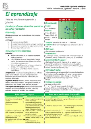 Federación Española de Rugby
Plan de Formación de Jugadores – Menores 12 años
El aprendizaje
Fase de movimiento general y
fijación
Circulación ofensiva, defensiva, gestión de
las luchas y contactos
Objetivo(s)
Ámbito prioritario: afectivo y relacional, perceptivo y
decisional.
Ser Capaz:
de avanzar, con o sin balón
de aceptar los contactos con el suelo y el adversario
de comprender y respetar las reglas fundamentales
de placar al portador del balón
Comportamientos esperados
Portador:
Avanzo con el balón en los espacios libres para
superar cada zona
Cerca del adversario, me organizo para que mi
equipo siga avanzando pasando a un compañero
cercano que pueda avanzar.
Me mantengo de pie en el contacto, me organizo
para que mi equipo conserve el balón
Si estoy en el suelo, libero el balón hacia mis
compañeros
No portador: me coloco cerca del portador con el fin de
poder recibir el balón, empujar, protegerlo (piernas
flexionadas, espalda bien colocada, cabeza alta) para
continuar avanzando
Defensor directo: me sitúo delante del portador para
impedir que supere cada zona. Me agacho, le aprieto las
piernas para caer al suelo con el portador del balón.
Los defensores en apoyo: me desplazo para ponerme
en frente de futuros portadores del balón, sobre los
bloqueos, empujo con la cabeza bien colocada.
NIVEL 1 S2
Tiempos: Secuencias de juego de 2 a 3 minutos
Material: Balón lastrado 2 kg o más si es necesario. Conos
cada 5 m
Objetivo:
Marcar más que el adversario
Puntuación:
5 puntos por ensayo, 1 punto por cada zona superada por el
portador si avanza, si retrocede 1 punto para los oponentes.
Lanzamiento del juego:
Al principio, favoreciendo el avance de un jugador en un
espacio libre, los defensores sobre la primera línea a 5 m.
Después de cada ensayo se vuelve al centro del campo, si no,
sobre la línea donde se paró el juego.
Criterios de éxito:
Sobre una secuencia de juego de 2 a 3 minutos: los jugadores
se involucran de forma global en la lucha y cometen pocas
faltas (sobre la lealtad o sobre el juego en el suelo). Los
jugadores avanzan sobre los espacios libres y marcan
ensayos.
Consignas, reglas:
Las reglas fundamentales
Fuera de juego, el avant, el retenido
Respeto del lanzamiento del juego, los defensores se quedan
sobre la línea, hasta que el utilizador no haya recibido el
balón.
Para evaluar - regular Para hacer evolucionar la situación
Comportamientos observados Intervenciones posibles Variantes Efectos buscados
Demasiadas dificultades para
avanzar
Jugadores dominantes
físicamente
Jugadores que rodean, hacia
atrás, corriendo hacia el lateral
Jugadores que se sitúan por
delante del portador
Los jugadores no se defienden
con eficacia
Lanzar el juego hacia oponentes
menos organizados
Organizar grupos de nivel en
colectivos reducidos. Adaptar
puntuación respecto a la parada
de jugadores dominantes,
valorar el bloqueo colectivo
Reducir el ancho, e insitir en la
noción de avanzar con
puntación más alta.
Insistir sobre la norma del fuera
de juego, 2 pts en contra si f.de
juego
Proponer ejercicios de
fortalecimiento del placaje
Introducir las reglas del fuera
de juego en los agrupamientos
Aumentar el ancho del campo
Suprimir la puntuación por
superar cada zona y puntuar los
placajes eficaces que llevan al
suelo al portador (5 pts por
ensayo, 2 pts por placaje)
Aprendizaje de nuevas reglas
Aumentar progresivamente los
espacios libres
Sentir la utilidad del apoyo
ofensivo cuando el placaje es
eficaz
Promover el trabajo de defensa
Organización
Grupo:
6 a 8 por equipo
Espacio:
Ancho: 12 a 16 m
Largo: el doble del
ancho + 2 zonas de
ensayo
 