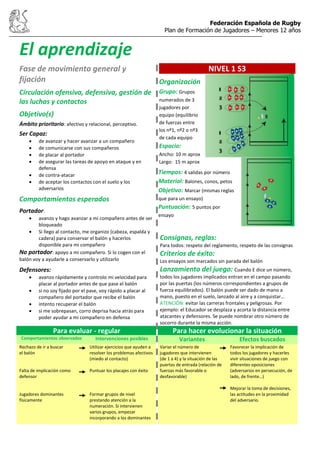 Federación Española de Rugby
Plan de Formación de Jugadores – Menores 12 años
El aprendizaje
Fase de movimiento general y
fijación
Circulación ofensiva, defensiva, gestión de
las luchas y contactos
Objetivo(s)
Ámbito prioritario: afectivo y relacional, perceptivo.
Ser Capaz:
de avanzar y hacer avanzar a un compañero
de comunicarse con sus compañeros
de placar al portador
de asegurar las tareas de apoyo en ataque y en
defensa
de contra-atacar
de aceptar los contactos con el suelo y los
adversarios
Comportamientos esperados
Portador:
avanzo y hago avanzar a mi compañero antes de ser
bloqueado
Si llego al contacto, me organizo (cabeza, espalda y
cadera) para conservar el balón y hacerlos
disponible para mi compañero
No portador: apoyo a mi compañero. Si lo cogen con el
balón voy a ayudarle a conservarlo y utilizarlo
Defensores:
avanzo rápidamente y controlo mi velocidad para
placar al portador antes de que pase el balón
si no soy fijado por el pase, voy rápido a placar al
compañero del portador que recibe el balón
intento recuperar el balón
si me sobrepasan, corro deprisa hacia atrás para
poder ayudar a mi compañero en defensa
NIVEL 1 S3
Consignas, reglas:
Para todos: respeto del reglamento, respeto de las consignas
Criterios de éxito:
Los ensayos son marcados sin parada del balón
Lanzamiento del juego: Cuando E dice un número,
todos los jugadores implicados entran en el campo pasando
por las puertas (los números correspondientes a grupos de
fuerza equilibrados). El balón puede ser dado de mano a
mano, puesto en el suelo, lanzado al aire y a conquistar…
ATENCIÓN: evitar las carreras frontales y peligrosas. Por
ejemplo: el Educador se desplaza y acorta la distancia entre
atacantes y defensores. Se puede nombrar otro número de
socorro durante la misma acción.
Para evaluar - regular Para hacer evolucionar la situación
Comportamientos observados Intervenciones posibles Variantes Efectos buscados
Rechazo de ir a buscar
el balón
Falta de implicación como
defensor
Jugadores dominantes
físicamente
Utilizar ejercicios que ayuden a
resolver los problemas afectivos
(miedo al contacto)
Puntuar los placajes con éxito
Formar grupos de nivel
prestando atención a la
numeración. Si intervienen
varios grupos, empezar
incorporando a los dominantes
Variar el número de
jugadores que intervienen
(de 1 a 4) y la situación de las
puertas de entrada (relación de
fuerzas más favorable o
desfavorable)
Favorecer la implicación de
todos los jugadores y hacerles
vivir situaciones de juego con
diferentes oposiciones
(adversarios en persecución, de
lado, de frente…)
Mejorar la toma de decisiones,
las actitudes en la proximidad
del adversario.
Organización
Grupo: Grupos
numerados de 3
jugadores por
equipo (equilibrio
de fuerzas entre
los nº1, nº2 o nº3
de cada equipo
Espacio:
Ancho: 10 m aprox
Largo: 15 m aprox
Tiempos: 4 salidas por número
Material: Balones, conos, petos
Objetivo: Marcar (mismas reglas
que para un ensayo)
Puntuación: 5 puntos por
ensayo
 