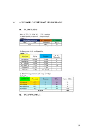 10
4. ACTIVIDADES PLANIFICADAS Y DESARROLLADAS
4.1. PLANIFICADAS
DURACIÓN DEL MACRO: 22825 minutos
1.- Distribución por periodos y sus porcentajes
Tabla N° 1.-
Período Preparatorio P. Competitivo P.Transito
PFG PFE Competitivo A y P
40% 55% 5%
2.- Determinación de los Mesociclos
Tabla N° 2.-
Mesociclo Inicia Termina
N° de
Microcilos
M. General 04-mar 24-abr 8
M.Especial 27-abr 26-jun 9
P. Control I 29-jun 14-ago 7
P. Control II 17-ago 23-oct 10
Competitivo 02-nov 11-dic 7
Transito 14-dic 01-ene-16 3
3.- Distribución porcentual de la carga de trabajo
Tabla N° 3.-
ELEMENTOS Porcentaje Semanas Días Tiempo (HRS.)
P.F.General 45% 8 40 80
P.F.Especial 55% 9 45 90
Precompetitivo 80% 7 35 70
Competitivo 20% 10 50 100
TOTAL 340
4.2. DESARROLLADAS
 