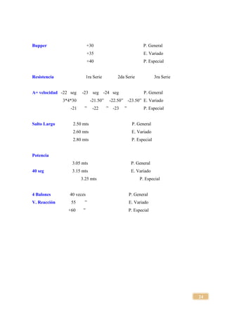 24
Bupper +30 P. General
+35 E. Variado
+40 P. Especial
Resistencia 1ra Serie 2da Serie 3ra Serie
A= velocidad -22 seg -23 seg -24 seg P. General
3*4*30 -21.50” -22.50” -23.50” E. Variado
-21 ” -22 ” -23 ” P. Especial
Salto Largo 2.50 mts P. General
2.60 mts E. Variado
2.80 mts P. Especial
Potencia
3.05 mts P. General
40 seg 3.15 mts E. Variado
3.25 mts P. Especial
4 Balones 40 veces P. General
V. Reacción 55 ” E. Variado
+60 ” P. Especial
 