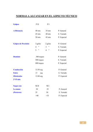25
NORMAS A ALCANZAR EN EL ASPECTO TÉCNICO
Golpeo P D P I
A Distancia 40 mts 35 mts P. General
45 mts 40 mts E. Variado
50 mts 45 mts P. Especial
Golpeo de Precisión 3 goles 2 goles P. General
4 ” 3 ” E. Variado
5 ” 4 ” P. Especial
Dominio 300 toques P. General
500 toques E. Variado
800 toques P. Especial
Conducción 13.50 seg P. General
Entre 13 seg E. Variado
Obstáculos 12.80 seg P. Especial
2*15 mts
Saque con M D M I
La mano 30 25 P. General
(Porteros) 35 30 E. Variado
+40 +35 P. Especial
 