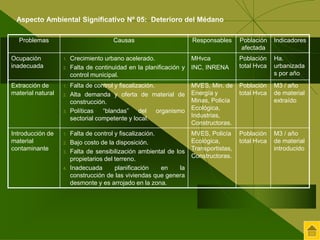 Problemas Causas Responsables Población 
afectada 
Indicadores 
Ocupación 
inadecuada 
1. Crecimiento urbano acelerado. 
2. Falta de continuidad en la planificación y 
control municipal. 
MHvca 
INC, INRENA 
Población 
total Hvca 
Ha. 
urbanizada 
s por año 
Extracción de 
material natural 
1. Falta de control y fiscalización. 
2. Alta demanda y oferta de material de 
construcción. 
3. Políticas “blandas” del organismo 
sectorial competente y local. 
MVES, Min. de 
Energía y 
Minas, Policía 
Ecológica, 
Industrias, 
Constructoras. 
Población 
total Hvca 
M3 / año 
de material 
extraído 
Introducción de 
material 
contaminante 
1. Falta de control y fiscalización. 
2. Bajo costo de la disposición. 
3. Falta de sensibilización ambiental de los 
propietarios del terreno. 
4. Inadecuada planificación en la 
construcción de las viviendas que genera 
desmonte y es arrojado en la zona. 
MVES, Policía 
Ecológica, 
Transportistas, 
Constructoras. 
Población 
total Hvca 
M3 / año 
de material 
introducido 
Aspecto Ambiental Significativo Nº 05: Deterioro del Médano 
 