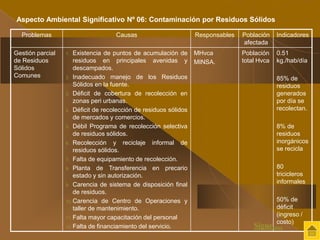Problemas Causas Responsables Población 
afectada 
Indicadores 
Gestión parcial 
de Residuos 
Sólidos 
Comunes 
1. Existencia de puntos de acumulación de 
residuos en principales avenidas y 
descampados. 
2. Inadecuado manejo de los Residuos 
Sólidos en la fuente. 
3. Déficit de cobertura de recolección en 
zonas peri urbanas. 
4. Déficit de recolección de residuos sólidos 
de mercados y comercios. 
5. Débil Programa de recolección selectiva 
de residuos sólidos. 
6. Recolección y reciclaje informal de 
residuos sólidos. 
7. Falta de equipamiento de recolección. 
8. Planta de Transferencia en precario 
estado y sin autorización. 
9. Carencia de sistema de disposición final 
de residuos. 
10.Carencia de Centro de Operaciones y 
taller de mantenimiento. 
11.Falta mayor capacitación del personal 
12.Falta de financiamiento del servicio. 
MHvca 
MINSA. 
Población 
total Hvca 
0.51 
kg./hab/día 
85% de 
residuos 
generados 
por día se 
recolectan. 
8% de 
residuos 
inorgánicos 
se recicla 
80 
tricicleros 
informales 
50% de 
déficit 
(ingreso / 
costo) 
Aspecto Ambiental Significativo Nº 06: Contaminación por Residuos Sólidos 
Sigue..... 
 