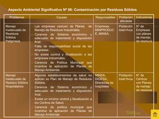 Aspecto Ambiental Significativo Nº 06: Contaminación por Residuos Sólidos 
Problemas Causas Responsables Población 
afectada 
Indicadores 
Manejo 
inadecuado de 
Residuos 
Sólidos 
Peligrosos 
1. Las empresas carecen de Planes de 
Manejo de Residuos Industriales. 
2. Carencia de Sistema económico y 
adecuado de tratamiento y disposición 
final. 
3. Falta de responsabilidad social de las 
empresas. 
4. No existe control y fiscalización a las 
empresas industriales. 
5. Carencia de Política Municipal que 
incentive la aplicación de Planes de 
Manejo Ambiental. 
Empresas, 
MINPRODUC 
E, MINSA. 
Población 
total Hvca 
N° de 
Empresas 
con planes 
de manejo 
de residuos 
Manejo 
inadecuado de 
Residuo Sólidos 
Hospitalarios 
1. Algunos establecimientos de salud no 
aplican su Plan de Manejo de Residuos 
Sólidos. 
2. Carencia de Sistema económico y 
adecuado de tratamiento y disposición 
final. 
3. Existe un mínimo control y fiscalización a 
los Centros de Salud. 
4. Carencia de política municipal que 
incentive la aplicación de Planes de 
Manejo Ambiental. 
MINSA, 
DIGESA, 
Directores de 
hospitales 
Población 
total Hvca 
N° de 
Centros 
con Planes 
de manejo 
de residuos 
Sigue..... 
 