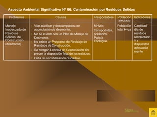 Aspecto Ambiental Significativo Nº 06: Contaminación por Residuos Sólidos 
Problemas Causas Responsables Población 
afectada 
Indicadores 
Manejo 
Inadecuado de 
Residuos 
Sólidos de 
Construcción 
(desmonte) 
1. Vías públicas y descampados con 
acumulación de desmonte. 
2. No se cuenta con un Plan de Manejo de 
Desmonte. 
3. No existe un Programa de Reciclaje de 
Residuos de Construcción. 
4. Se otorgan Licencia de Construcción sin 
prever la disposición final de los residuos. 
5. Falta de sensibilización ciudadana. 
MHvca 
transportistas, 
población, 
Policía 
Ecológica. 
Población 
total Hvca 
Cantidad 
día de 
residuos 
recolectado 
s y 
dispuestos 
adecuada 
mente 
Sigue..... 
 