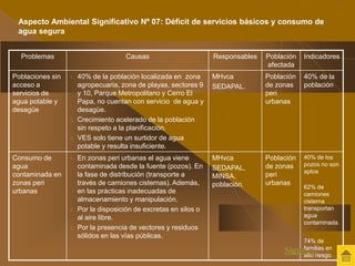 Aspecto Ambiental Significativo Nº 07: Déficit de servicios básicos y consumo de 
agua segura 
Problemas Causas Responsables Población 
afectada 
Indicadores 
Poblaciones sin 
acceso a 
servicios de 
agua potable y 
desagüe 
1. 40% de la población localizada en zona 
agropecuaria, zona de playas, sectores 9 
y 10, Parque Metropolitano y Cerro El 
Papa, no cuentan con servicio de agua y 
desagüe. 
2. Crecimiento acelerado de la población 
sin respeto a la planificación. 
3. VES solo tiene un surtidor de agua 
potable y resulta insuficiente. 
MHvca 
SEDAPAL. 
Población 
de zonas 
peri 
urbanas 
40% de la 
población 
Consumo de 
agua 
contaminada en 
zonas peri 
urbanas 
1. En zonas peri urbanas el agua viene 
contaminada desde la fuente (pozos). En 
la fase de distribución (transporte a 
través de camiones cisternas). Además, 
en las prácticas inadecuadas de 
almacenamiento y manipulación. 
2. Por la disposición de excretas en silos o 
al aire libre. 
3. Por la presencia de vectores y residuos 
sólidos en las vías públicas. 
MHvca 
SEDAPAL, 
MINSA, 
población. 
Población 
de zonas 
peri 
urbanas 
40% de los 
pozos no son 
aptos 
62% de 
camiones 
cisterna 
transportan 
agua 
contaminada. 
74% de 
familias en 
alto riesgo 
Sigue..... 
 
