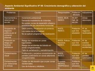 Aspecto Ambiental Significativo Nº 08: Crecimiento demográfico y alteración del 
ambiente 
Problemas Causas Responsables Población 
afectada 
Indicadores 
Hacinamiento y 
deterioro en 
AA.HH. 
1. Incremento poblacional. 
2. Demanda insatisfecha de viviendas. 
3. No existen zonas de expansión urbana y 
posibilidades de crecimiento horizontal. 
MVES, MLM, 
INDECI. 
55.347 
hab. de 
AA.HH. 
Zonas 
deterioradas 
Ocupación de 
espacios 
públicos por el 
comercio 
informal. 
1. Débil control y fiscalización al comercio. 
2. Los costos de la formalidad. 
3. No se aplican programas de reubicación. 
MVES, 
INDECI. 
Población 
que vive 
alrededor 
N° de 
negocios 
reubicados 
Población en 
riesgo por 
factores 
antrópicos 
1. Riesgo de incendios en zonas 
tugurizadas. 
2. Riesgo de accidentes de tránsito en 
zonas congestionadas. 
3. Falta de señalización y semaforización. 
MVES, Policía 
Nacional, 
INDECI. 
Población 
que vive 
alrededor 
N° de 
eventos 
(incendios, 
accidentes) 
Contaminación 
visual 
1. Proliferación y excesiva concentración de 
paneles publicitarios en zonas altamente 
congestionadas. 
MVES, 
INDECI. 
Población 
que vive 
alrededor 
N° de 
paneles 
autorizados 
Contaminación 
por radiaciones 
no iónicas 
1. Cables de alta tensión que cruzan zonas 
residenciales. 
2. Uso de Antenas y celulares. 
Empresa 
eléctrica, 
MINPRODUC 
EI. 
Población 
que vive 
alrededor 
Sigue..... 
 