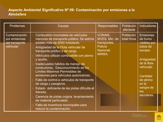 Problemas Causas Responsables Población 
afectada 
Indicadores 
Contaminación 
por emisiones 
del transporte 
vehicular 
1. Combustión incompleta de vehículos 
menores de transporte público. Se estima 
existen más de 5000 mototaxis. 
2. Antigüedad de la Flota vehicular de 
transporte público y de carga. 
3. Vehículos utilizan combustible con plomo 
y azufre. 
4. Inadecuados hábitos de manejo de 
conductores. Desconocimiento de los 
Límites Máximos Permisibles de 
emisiones para vehículos automotores. 
5. Falta de control a vehículos de transporte 
de carga y pasajeros. 
6. Estado deficiente de las pistas dificulta el 
tránsito. 
7. Carencia de pistas origina levantamiento 
de material particulado. 
8. Falta de incentivos municipales para 
reducir la contaminación. 
CONAM, 
MVES, Min. de 
transportes, 
Policía 
Nacional, 
MINSA. 
Población 
total Hvca 
Emisiones 
de humo 
visibles por 
tubos de 
escape. 
Antigüedad 
de la flota 
vehicular. 
Cantidad 
de plomo 
en la 
sangre de 
los 
escolares. 
Aspecto Ambiental Significativo Nº 09: Contaminación por emisiones a la 
Atmósfera 
Sigue..... 
 