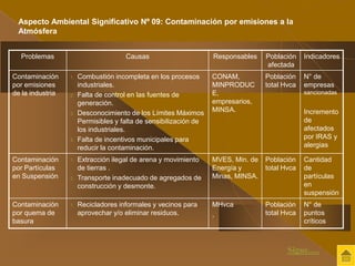 Problemas Causas Responsables Población 
afectada 
Indicadores 
Contaminación 
por emisiones 
de la industria 
1. Combustión incompleta en los procesos 
industriales. 
2. Falta de control en las fuentes de 
generación. 
3. Desconocimiento de los Límites Máximos 
Permisibles y falta de sensibilización de 
los industriales. 
4. Falta de incentivos municipales para 
reducir la contaminación. 
CONAM, 
MINPRODUC 
E, 
empresarios, 
MINSA. 
Población 
total Hvca 
N° de 
empresas 
sancionadas 
Incremento 
de 
afectados 
por IRAS y 
alergias 
Contaminación 
por Partículas 
en Suspensión 
1. Extracción ilegal de arena y movimiento 
de tierras . 
2. Transporte inadecuado de agregados de 
construcción y desmonte. 
MVES, Min. de 
Energía y 
Minas, MINSA. 
Población 
total Hvca 
Cantidad 
de 
partículas 
en 
suspensión 
Contaminación 
por quema de 
basura 
1. Recicladores informales y vecinos para 
aprovechar y/o eliminar residuos. 
MHvca 
, 
Población 
total Hvca 
N° de 
puntos 
críticos 
Aspecto Ambiental Significativo Nº 09: Contaminación por emisiones a la 
Atmósfera 
Sigue..... 
 
