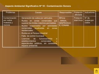 Problemas Causas Responsables Población 
afectada 
Indicadores 
Contaminación 
por ruidos 
molestos y 
nocivos 
1. Generación de ruidos por vehículos. 
2. Ruidos en zonas comerciales que 
superan los límites máximos permisibles 
3. Ruidos ocasionados por actividades 
comerciales localizadas en zonas 
residenciales. 
4. Ruidos en el Parque Industrial 
5. Falta de control municipal. 
6. Licencias de funcionamiento a 
establecimientos comerciales y 
espectáculos públicos, sin considerar 
impacto ambiental. 
MHvca 
, MINSA, 
MINPRODUC 
E, CONAM. 
Población 
total Hvca 
N° de 
quejas por 
ruidos 
Aspecto Ambiental Significativo Nº 10 : Contaminación Sonora 
 