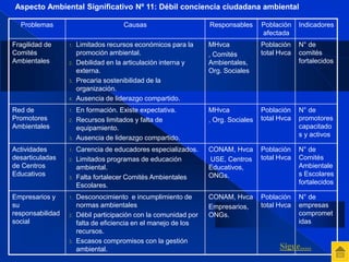 Aspecto Ambiental Significativo Nº 11: Débil conciencia ciudadana ambiental 
Problemas Causas Responsables Población 
afectada 
Indicadores 
Fragilidad de 
Comités 
Ambientales 
1. Limitados recursos económicos para la 
promoción ambiental. 
2. Debilidad en la articulación interna y 
externa. 
3. Precaria sostenibilidad de la 
organización. 
4. Ausencia de liderazgo compartido. 
MHvca 
, Comités 
Ambientales, 
Org. Sociales 
Población 
total Hvca 
N° de 
comités 
fortalecidos 
Red de 
Promotores 
Ambientales 
1. En formación. Existe expectativa. 
2. Recursos limitados y falta de 
equipamiento. 
3. Ausencia de liderazgo compartido. 
MHvca 
, Org. Sociales 
Población 
total Hvca 
N° de 
promotores 
capacitado 
s y activos 
Actividades 
desarticuladas 
de Centros 
Educativos 
1. Carencia de educadores especializados. 
2. Limitados programas de educación 
ambiental. 
3. Falta fortalecer Comités Ambientales 
Escolares. 
CONAM, Hvca 
USE, Centros 
Educativos, 
ONGs. 
Población 
total Hvca 
N° de 
Comités 
Ambientale 
s Escolares 
fortalecidos 
Empresarios y 
su 
responsabilidad 
social 
1. Desconocimiento e incumplimiento de 
normas ambientales 
2. Débil participación con la comunidad por 
falta de eficiencia en el manejo de los 
recursos. 
3. Escasos compromisos con la gestión 
ambiental. 
CONAM, Hvca 
Empresarios, 
ONGs. 
Población 
total Hvca 
N° de 
empresas 
compromet 
idas 
Sigue..... 
 