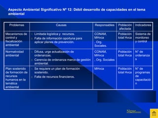 Aspecto Ambiental Significativo Nº 12: Débil desarrollo de capacidades en el tema 
ambiental 
Problemas Causas Responsables Población 
afectada 
Indicadores 
Mecanismos de 
control y 
fiscalización 
ambiental 
1. Limitada logística y recursos. 
2. Falta de información oportuna para 
aplicar planes de prevención. 
CONAM, 
MHvca 
, Org. 
Sociales. 
Población 
total Hvca 
Sistema de 
monitoreo 
y control 
Normatividad 
ambiental 
1. Difusa, urge actualización de 
ordenanzas. 
2. Carencia de ordenanza marco de gestión 
ambiental. 
CONAM, 
MHvca 
, Org. Sociales 
Población 
total Hvca 
N° de 
ordenanza 
s 
Plan sostenido 
de formación de 
recursos 
humanos en la 
temática 
ambiental 
1. Se requiere un plan de formación 
sostenido. 
2. Falta de recursos financieros. 
MHvca 
. 
Población 
total Hvca 
N° de 
programas 
de 
capacitació 
n 
Sigue..... 
 