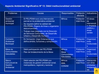 Problemas Causas Responsables Población 
afectada 
Indicadores 
Gestión 
ambiental 
municipal 
1. El PELPEMA tuvo una intervención 
parcial en la problemática ambiental. 
2. Se requiere definir la calidad del 
PELPEMA: Órgano de línea u organismo 
desconcentrado. 
3. Trabajo mas integrado con la Dirección 
de Servicios Comunales, de Desarrollo 
Urbano y Desarrollo Humano. 
MHvca Población 
total Hvca 
02 áreas 
de 
intervenció 
n: limpieza 
pública y 
áreas 
verdes 
Comisión 
Ambiental 
Municipal 
1. En formación. Urge Ordenanza que 
defina ámbito, funciones y composición. 
MHvca Población 
total Hvca 
Organizaci 
ones 
involucrada 
s 
Mesa de 
Comunidades 
Saludables 
1. Débil participación del PELPEMA 
2. Plan de fortalecimiento de la Mesa 
MHvca 
Mesa 
Comunidades 
Saludables 
Población 
total Hvca 
Organizaci 
ones 
Involucrada 
s 
Marco 
Estructural de 
Gestión 
Ambiental 
1. Débil relación del PELPEMA con 
instancias de gestión ambiental conal, 
metropolitano, regional y nacional. 
MHvca 
MML 
CONAM 
Población 
total Hvca 
Interacción 
con otras 
entidades 
Ambientalis 
tas 
Aspecto Ambiental Significativo Nº 13: Débil institucionalidad ambiental 
 