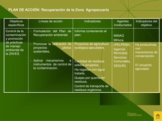 Objetivos 
específicos 
Líneas de acción Indicadores Agentes 
involucrados 
Indicadores del 
objetivo 
Control de la 
contaminación 
y promoción 
de prácticas 
de manejo 
ambiental de 
la ZAVES. 
1. Formulación del Plan de 
Recuperación ambiental. 
2. Promover la aplicación de 
proyectos pilotos 
sostenibles. 
3. Aplicar mecanismos e 
instrumentos de control de 
la contaminación. 
Informe conteniendo el 
plan. 
Proyectos de agricultura 
ecológica ejecutados. 
Cantidad de residuos 
sólidos arrojados. 
Ha regadas con agua 
tratada. 
Quejas por quema de 
residuos. 
Control de transporte de 
residuos orgánicos. 
MINAG 
MHvca 
(PELPEMA, 
Agencia 
Municipal, 
Servicios 
Comunales, 
DESUR) 
Ha productivas 
con 
mecanismos de 
conservación. 
01 proyecto 
ejecutado 
PLAN DE ACCIÓN: Recuperación de la Zona Agropecuaria 
Sigue..... 
 