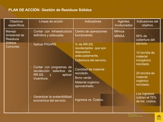 Objetivos 
específicos 
Líneas de acción Indicadores Agentes 
involucrados 
Indicadores del 
objetivo 
Manejo 
Ambiental de 
Residuos 
Sólidos 
Comunes 
1. Contar con infraestructura 
definitiva y adecuada. 
2. Aplicar PIGARS 
3. Contar con programas de 
recolección selectiva de 
RR.SS. y aplicar 
incentivos. 
4. Garantizar la sostenibilidad 
económica del servicio. 
Centro de operaciones 
funcionando. 
% de RR.SS. 
recolectados que son 
dispuestos 
adecuadamente. 
Cobertura del servicio. 
Cantidad de material 
reciclado. 
Bono verde 
Material orgánico 
aprovechado. 
Ingresos vs. Costos. 
MHvca 
MINSA 95% de 
cobertura del 
servicio. 
10 ton/día de 
material 
inorgánico 
reciclado. 
20 ton/día de 
material 
orgánico 
reciclado. 
Los ingresos 
cubren el 75% 
de los costos. 
PLAN DE ACCIÓN: Gestión de Residuos Sólidos 
Sigue..... 
 
