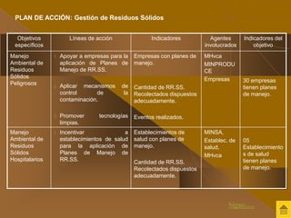Objetivos 
específicos 
Líneas de acción Indicadores Agentes 
involucrados 
Indicadores del 
objetivo 
Manejo 
Ambiental de 
Residuos 
Sólidos 
Peligrosos 
1. Apoyar a empresas para la 
aplicación de Planes de 
Manejo de RR.SS. 
2. Aplicar mecanismos de 
control de la 
contaminación. 
3. Promover tecnologías 
limpias. 
Empresas con planes de 
manejo. 
Cantidad de RR.SS. 
Recolectados dispuestos 
adecuadamente. 
Eventos realizados. 
MHvca 
MINPRODU 
CE 
Empresas 30 empresas 
tienen planes 
de manejo. 
Manejo 
Ambiental de 
Residuos 
Sólidos 
Hospitalarios 
1. Incentivar a 
establecimientos de salud 
para la aplicación de 
Planes de Manejo de 
RR.SS. 
Establecimientos de 
salud con planes de 
manejo. 
Cantidad de RR.SS. 
Recolectados dispuestos 
adecuadamente. 
MINSA, 
Establec. de 
salud, 
MHvca 
05 
Establecimiento 
s de salud 
tienen planes 
de manejo. 
PLAN DE ACCIÓN: Gestión de Residuos Sólidos 
Sigue..... 
 