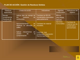 Objetivos 
específicos 
Líneas de acción Indicadores Agentes 
involucrados 
Indicadores del 
objetivo 
Manejo 
Ambiental de 
Residuos de 
construcción 
1. Aplicar plan de manejo de 
los residuos de 
contrucción. 
2. Aprovechamiento de 
residuos en afirmado de 
calles. 
3. Aplicar mecanismos de 
control de la 
contaminación. 
Cantidad de RR.SS. 
recolectados dispuestos 
adecuadamente. 
Cantidad de material 
reciclado. 
Licencias que 
contemplan disposición 
final de desmonte. 
MHvca 
(PELPEMA, 
DESUR, 
Servicios 
Comunales) 
Cantidad de 
material que es 
recolectado y 
aprovechado. 
PLAN DE ACCIÓN: Gestión de Residuos Sólidos 
Sigue..... 
 