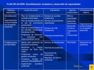 PLAN DE ACCIÓN: Sensibilización ciudadana y desarrollo de capacidades 
Objetivos 
específicos 
Líneas de acción Indicadores Agentes 
involucrados 
Indicadores del 
objetivo 
Sensibilización 
a 
organizaciones 
comprometidas 
con la gestión 
ambiental. 
1. Plan de fortalecimiento a 
comités ambientales. 
2. Plan de fortalecimiento de 
la red de promotores 
ambientales. 
3. Plan de fortalecimiento de 
los Comités Ambientales 
Escolares (CAE). 
4. Programas de estímulos 
a empresas con 
responsabilidad social. 
Número de comités 
fortalecidos. 
Número de promotores 
capacitados. 
Número de CAE 
fortalecidos. 
Empresas beneficiarias. 
MHvca 
(PELPEMA, 
Desarrollo 
Económico, 
Desarrollo 
Humano) 
Organizacio 
nes 
involucradas 
Organizaciones 
comprometidas 
con la gestión 
ambiental. 
Fortalecimiento 
de PELPEMA 
1. Aplicar plan sostenido de 
formación ambiental. 
2. Monitoreo y mejora 
continua de SGA ISO 
14001. 
3. Ordenanza marco de 
gestión ambiental. 
4. Fortalecer Unidad de 
Asesoría PROAMBIENTE 
5. Implementar semáforo 
ambiental. 
Número de beneficiarios. 
Informes de auditorías. 
Documento de 
ordenanza. 
Reportes de control 
ambiental. 
PELPEMA Aprobación de 
auditorías. 
Sigue..... 
 