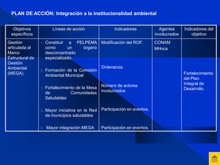 Objetivos 
específicos 
Líneas de acción Indicadores Agentes 
involucrados 
Indicadores del 
objetivo 
Gestión 
articulada al 
Marco 
Estructural de 
Gestión 
Ambiental 
(MEGA). 
1. Constituir a PELPEMA 
como un órgano 
desconcentrado 
especializado. 
2. Formación de la Comisión 
Ambiental Municipal 
1. Fortalecimiento de la Mesa 
de Comunidades 
Saludables 
2. Mayor iniciativa en la Red 
de municipios saludables 
3. Mayor integración MEGA 
Modificación del ROF. 
Ordenanza. 
Número de actores 
involucrados 
Participación en eventos. 
Participación en eventos. 
CONAM 
MHvca 
Fortalecimiento 
del Plan 
Integral de 
Desarrollo. 
PLAN DE ACCIÓN: Integración a la institucionalidad ambiental 
