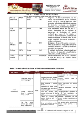 MINISTERIO DE EDUCACIÓN
DIRECCIÓN REGIONAL DE
EDUCACIÓN
UNIDAD DE GESTIÓN EDUCATIVA
LOCAL SAN MARTÍN – TARAPOTO
“AÑO DE LA CONSOLIDACIÓN DEL MAR DE GRAU”
“DECENIO DE LAS PERSONAS CON DISCAPACIDAD EN EL PERÚ 2007 - 2016”
10
Avenida Orellana 249 – Teléfono 042 - 527536 Creado el 19 – 11 – 2001 Resolución Directoral Sub Regional N° 2575
Nuevo
Horizonte
1190 Cada tres
años
Desde
1993
Perjudica el desenvolvimiento de las
clases con normalidad de un promedio
de 40 niños ya que la quebrada pasa
cerca del colegio inundándola en épocas
de invierno, pudiendo en cualquier
momento causar pérdidas irreparables.
San
Miguel
964 anual 1990 Este fenómeno afecto en los 90 a 3
familia. Alrededor de 10 familias se
afectarían al destruirse el puente
peatonal que cruza el río Indoche a
causa de las inundaciones, además este
puente constituye un riesgo para la vida
de las personas ya que no es seguro y
está en mal estado.
San
Marcos
952 Anual 2007 En épocas de avenida varias personas y
niños que estudian no pueden cruzar el
río Ochque debido a que el puente está
en malas condiciones.
Paitoja 1373 Anual 2007 El poblado de Paitoja esta circulado por
dos cuerpos de agua. Un pequeño tronco
sirve como puente peatonal.
Selva
Alegre
1003 Anual Noviembre Selva Alegre limita con el Río Tónchima
el cual en época de invierno causa
inundaciones
Matriz 2: Para la identificación de factores de vulnerabilidad y Resiliencia.
FACTORES
PREGUNTAS
CLAVES
TIPO DE
PELIGRO
VULNERABILIDAD
RESILIENCIA
(SOSTENIBILIDAD)
Factor
Infraestructura
¿Qué tiene la I.E en
relación al peligro?
SISMO
Institución Educativa ubicada
en Zona Altamente Sísmica.
Construcción de infraestructura
antisísmica.
Amplios espacios para la
evacuación.
Zona propensa a vientos
fuertes.
Cultura organizativa para atender
emergencia.
¿Posee estructura
sismo – resistente,
vientos fuertes?
Infraestructura puede verse
afectada en caso de un sismo
de alta magnitud.
Cuenta con áreas libres y vías de
escape.
Una sola escalera para
evacuar ocho aulas de dos
pisos.
Cultura organizativa y preventiva en
la IE con delimitación de
responsabilidades.
Techo de calamina que
puede afectarse ante un
viento fuerte.
Materiales resistentes de las
paredes cumplen especificaciones
técnicas.
¿Se han hecho
cambios que puedan
afectar su estructura?
No se han realizado cambios
que afecten su estructura.
Los cambios hechos han permitido
brindar mejor servicio a la
población.
 