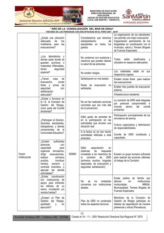 MINISTERIO DE EDUCACIÓN
DIRECCIÓN REGIONAL DE
EDUCACIÓN
UNIDAD DE GESTIÓN EDUCATIVA
LOCAL SAN MARTÍN – TARAPOTO
“AÑO DE LA CONSOLIDACIÓN DEL MAR DE GRAU”
“DECENIO DE LAS PERSONAS CON DISCAPACIDAD EN EL PERÚ 2007 - 2016”
11
Avenida Orellana 249 – Teléfono 042 - 527536 Creado el 19 – 11 – 2001 Resolución Directoral Sub Regional N° 2575
¿Existe una ubicación
adecuada de los
mobiliarios para las
evacuaciones?
Consideramos que tenemos
sobrepoblación de
estudiantes en todos los
grados.
La organización de los estudiantes
nos permite una mejor evacuación.
Capacitación permanente de los
brigadistas en coordinación con el
municipio, salud y Tercera Brigada
de Fuerzas Especiales.
¿Los laboratorios y
demás aulas donde se
guardan químicos o
materiales inflamables,
tienen seguridad
especial?
No contamos con sustancia y
reactivos que pueden afectar
la salud de las personas.
Todos están clasificados y
ubicados en espacios adecuados.
No existen riesgos.
Los materiales están en sus
respectivos lugares
¿Tienen rutas de
evacuación, zonas
libres y zonas de
seguridad con
señalización
adecuada?
Señalización en mal estado.
Rutas de evacuación no
señaladas
Existen zonas libres para realizar
las evacuaciones.
Existen tres puertas de evacuación
externa.
Infraestructura resistente.
Factor
Institucional
¿Existe y funciona en
la I.E. la Comisión de
Gestión del Riesgo,
como parte del Comité
Ambiental?
SISMO
No se han realizado acciones
concretas que van más allá
de la prevención.
La comisión de GRD está integrada
por personal comprometido e
incluido dentro del comité
ambiental.
¿Participan el Director,
docentes, estudiantes,
trabajadores, y demás
componentes de la
Comunidad Educativa?
Débil grado de seriedad de
en la participación en las
actividades que simulen una
situación real.
Participación principalmente de los
simulacros de sismos.
Cultura organizativa y delimitación
de responsabilidades.
Comité de GRD constituido y
capacitado.
A la fecha no se han hecho
actividades referidas a esta
amenaza.
¿Existen suficientes
personas con
capacidad para
organizar simulacros,
dirigir evacuaciones,
realizar primeros
auxilios, movilizar
heridos, prevenir y
controlar incendios, y
ejecutar las demás
actividades?
Débil capacitación en
sistemas de respuesta
inmediata a los miembros de
la comisión de GRD
(primeros auxilios, brigadas
especiales, de evacuación y
seguridad, señalización)
Existen un grupo humano suficiente
para realizar las acciones referidas
al trabajo de la Comisión.
¿Existe coordinación
con instituciones de
apoyo para enfrentar
los efectos de un
sismo, inundación y/o
vientos fuertes?
No se ha entablado
convenios con instituciones
aliadas.
Existe padres de familia que
laboran en instituciones
involucradas: MINSA,
Municipalidad, Tercera Brigada de
Fuerzas Especiales.
¿Existen un Plan de
Gestión del Riesgo,
aprobado y en
ejecución?
Plan de GRD no contempla
todos los aspectos técnicos.
Miembros de la Comisión de
Gestión de Riesgo participan en
talleres de capacitación de manera
presencial y virtual (Perueduca)
 