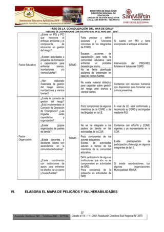 MINISTERIO DE EDUCACIÓN
DIRECCIÓN REGIONAL DE
EDUCACIÓN
UNIDAD DE GESTIÓN EDUCATIVA
LOCAL SAN MARTÍN – TARAPOTO
“AÑO DE LA CONSOLIDACIÓN DEL MAR DE GRAU”
“DECENIO DE LAS PERSONAS CON DISCAPACIDAD EN EL PERÚ 2007 - 2016”
12
Avenida Orellana 249 – Teléfono 042 - 527536 Creado el 19 – 11 – 2001 Resolución Directoral Sub Regional N° 2575
Factor Educativo
¿Existe un PEI y PCI
que incorpora el
enfoque ambiental y el
componente de
educación en gestión
del riesgo?
SISMO
Falta precisar y definir
acciones y funciones
concretas de los integrantes
de CGRD.
Si cuenta con PEI y tiene
incorporado el enfoque ambiental.
¿Existen actividades o
proyectos de formación
o capacitación para
enfrentar sismos,
inundaciones y/o
vientos fuertes?
Escasas acciones de
capacitación para toda la
comunidad educativa para
enfrentar un probable
desastre por sismo.
Intervención del PREVAED
fortalece el trabajo del CGRD.
No se tenía planificado
acciones de prevención en
caso de vientos fuertes.
¿Han elaborado
materiales de gestión
del riesgo: sismos,
inundaciones y vientos
fuertes?
No existe material didáctico
para capacitar sobre gestión
del riesgo ante sismos y
vientos fuertes.
Contamos con recursos humanos
con disposición para fomentar una
cultura preventiva.
Factor
Organizativo
¿Existe la comisión de
gestión del riesgo?
¿Está implementado el
Comisión de Operación
de Emergencia? ¿Las
brigadas están
capacitadas y
organizadas?
SISMO
Poco compromiso de algunos
miembros de la CGRD y de
las Brigadas en la I.E.
A nivel de I.E. está conformado y
reconocido su CGRD y las brigadas
mediante R.D.
¿Existe grupos
organizados de padres
de familia?
No se ha integrado a los
padres de familia en las
actividades de la CGR.
Contamos con APAFA y CONEI
vigentes y un representante en la
CGR.
¿Existe docentes y
escolares líderes con
ascendencia en la
comunidad educativa?
Poco compromiso de los
actores educativos.
Exceso de actividades
saturan el tiempo de los
miembros de la comunidad
educativa.
Existe predisposición de
participación y liderazgo en algunos
integrantes de la I.E.
¿Existe coordinación
con instituciones de
apoyo para enfrentar
los efectos de un sismo
y lluvias fuertes?
Débil participación de algunas
instituciones que aún no se
comprometen en actividades
de GRD.
Poca conciencia de la
población en actividades de
GRD.
Si existe coordinaciones con
algunas organizaciones:
Municipalidad, MINSA.
VI. ELABORA EL MAPA DE PELIGROS Y VULNERABILIDADES
 