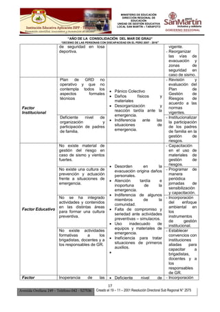 MINISTERIO DE EDUCACIÓN
DIRECCIÓN REGIONAL DE
EDUCACIÓN
UNIDAD DE GESTIÓN EDUCATIVA
LOCAL SAN MARTÍN – TARAPOTO
“AÑO DE LA CONSOLIDACIÓN DEL MAR DE GRAU”
“DECENIO DE LAS PERSONAS CON DISCAPACIDAD EN EL PERÚ 2007 - 2016”
17
Avenida Orellana 249 – Teléfono 042 - 527536 Creado el 19 – 11 – 2001 Resolución Directoral Sub Regional N° 2575
de seguridad en losa
deportiva.
vigente.
- Reorganizar
las vías de
evacuación y
zonas de
seguridad en
caso de sismo.
Factor
Institucional
Plan de GRD no
operativo y que no
contempla todos los
aspectos formales
técnicos
 Pánico Colectivo
 Daños físicos y
materiales
 Desorganización y
reacción tardía ante la
emergencia.
 Indiferencia ante las
situaciones de
emergencia.
- Revisión y
evaluación del
Plan de
Gestión de
Riesgos de
acuerdo a las
normas
vigentes.
Deficiente nivel de
organización y
participación de padres
de familia.
- Institucionalizar
la participación
de los padres
de familia en la
gestión de
riesgos.
Factor Educativo
No existe material de
gestión del riesgo en
caso de sismo y vientos
fuertes.
 Desorden en la
evacuación origina daños
personales.
 Atención tardía e
inoportuna de la
emergencia.
 Indiferencia de algunos
miembros de la
comunidad.
 Falta de compromiso y
seriedad ante actividades
preventivas – simulacros.
 Uso inadecuado de
equipos y materiales de
emergencia.
 Ineficiencia para tratar
situaciones de primeros
auxilios.

- Capacitación
en el uso de
materiales de
gestión de
riesgos.
No existe una cultura de
prevención y actuación
frente a situaciones de
emergencia.
- Programar de
manera
periódica
jornadas de
sensibilización
y capacitación.
No se ha integrado
actividades y contenidos
en las distintas áreas
para formar una cultura
preventiva.
- Incorporación
del enfoque
ambiental en
los
instrumentos
de gestión
institucional.
No existe actividades
formativas a los
brigadistas, docentes y a
los responsables de GR.
- Establecer
convencios con
instituciones
aliadas para
capacitar a
brigadistas,
docentes y a
los
responsables
de GR.
Factor Inoperancia de las  Deficiente nivel de - Incorporación
 