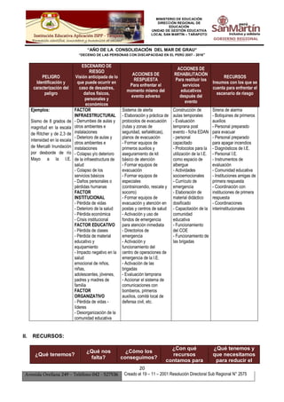 MINISTERIO DE EDUCACIÓN
DIRECCIÓN REGIONAL DE
EDUCACIÓN
UNIDAD DE GESTIÓN EDUCATIVA
LOCAL SAN MARTÍN – TARAPOTO
“AÑO DE LA CONSOLIDACIÓN DEL MAR DE GRAU”
“DECENIO DE LAS PERSONAS CON DISCAPACIDAD EN EL PERÚ 2007 - 2016”
20
Avenida Orellana 249 – Teléfono 042 - 527536 Creado el 19 – 11 – 2001 Resolución Directoral Sub Regional N° 2575
PELIGRO
Identificación y
caracterización del
peligro
ESCENARIO DE
RIESGO
Visión anticipada de lo
que puede ocurrir en
caso de desastres,
daños físicos,
personales y
económicos
ACCIONES DE
RESPUESTA
Para enfrentar el
momento mismo del
evento adverso
ACCIONES DE
REHABILITACIÓN
Para restituir los
servicios
educativos
después del
evento
RECURSOS
Insumos con los que se
cuenta para enfrentar el
escenario de riesgo
Ejemplos:
Sismo de 8 grados de
magnitud en la escala
de Ritcher y de 2,3 de
intensidad en la escala
de Mercalli Inundación
por desborde de río
Mayo a la I.E.
FACTOR
INFRAESTRUCTURAL
- Derrumbes de aulas y
otros ambientes e
instalaciones
- Deterioro de aulas y
otros ambientes e
instalaciones
- Colapso y/o deterioro
de la infraestructura de
salud
- Colapso de los
servicios básicos
- Daños personales o
pérdidas humanas
FACTOR
INSTITUCIONAL
- Pérdida de vidas
- Deterioro de la salud
- Pérdida económica
- Crisis institucional
FACTOR EDUCATIVO
- Pérdida de clases
- Pérdida de material
educativo y
equipamiento
- Impacto negativo en la
salud
emocional de niños,
niñas,
adolescentes, jóvenes,
padres y madres de
familia
FACTOR
ORGANIZATIVO
- Pérdida de vidas -
líderes
- Desorganización de la
comunidad educativa
Sistema de alerta
- Elaboración y práctica de
protocolos de evacuación
(rutas y zonas de
seguridad, señaléticas),
planos de evacuación
- Formar equipos de
primeros auxilios y
aseguramiento de kit
básico de atención
- Formar equipos de
evacuación
- Formar equipos de
especiales
(contraincendio, rescate y
socorro)
- Formar equipos de
evacuación y atención en
postas y centros de salud
- Activación y uso de
fondos de emergencia
para atención inmediata
- Directorios de
emergencia
- Activación y
funcionamiento del
centro de operaciones de
emergencia de la I.E.
- Activación de las
brigadas
- Evaluación temprana
- Accionar el sistema de
comunicaciones con
bomberos, primeros
auxilios, comité local de
defensa civil, etc.
Construcción de
aulas temporales
- Evaluación
temprana post
evento - ficha EDAN
- personal
capacitado
- Protocolos para la
utilización de la I.E.
como espacio de
albergue
- Actividades
socioemocionales
- Currículo de
emergencia
- Elaboración de
material didáctico
dosificado
- Capacitación de la
comunidad
educativa
- Funcionamiento
del COE
- Funcionamiento de
las brigadas
Sirena de alarma
- Botiquines de primeros
auxilios
- Personal preparado
para evacuar
- Personal preparado
para apagar incendios
- Diagnósticos de I.E.
- Personal I.E.
- Instrumentos de
evaluación
- Comunidad educativa
- Instituciones amigas de
primera respuesta
- Coordinación con
instituciones de primera
respuesta
- Coordinaciones
interinstitucionales
II. RECURSOS:
¿Qué tenemos?
¿Qué nos
falta?
¿Cómo los
conseguimos?
¿Con qué
recursos
contamos para
¿Qué tenemos y
que necesitamos
para reducir el
 