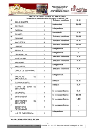 MINISTERIO DE EDUCACIÓN
DIRECCIÓN REGIONAL DE
EDUCACIÓN
UNIDAD DE GESTIÓN EDUCATIVA
LOCAL SAN MARTÍN – TARAPOTO
“AÑO DE LA CONSOLIDACIÓN DEL MAR DE GRAU”
“DECENIO DE LAS PERSONAS CON DISCAPACIDAD EN EL PERÚ 2007 - 2016”
23
Avenida Orellana 249 – Teléfono 042 - 527536 Creado el 19 – 11 – 2001 Resolución Directoral Sub Regional N° 2575
02
COLCHONETAS 5
En buenas condiciones 50. 00
03
BOTIQUIN 1
Implementado 300. 00
04
CAMILLA 0
Falta gestionar
05
SILBATO 1
Funcionando 10. 00
06
PALANAS 5
En buenas condiciones 300. 00
07
MACHETES 4
En buenas condiciones 80. 00
08
LAMPAS 6
En buenas condiciones 200. 00
09
BRÚJULA 0
Falta gestionar ---
10
CARRETILLAS 0
Falta gestionar ---
11
MANGUERAS 1
En buenas condiciones 80.00
12
BARRETAS 2
En buenas condiciones 40.00
13
SAPAPICOS 0
Falta gestionar
14
CONOS DE SEGURIDAD 6
En buenas condiciones 30.00
15
MOCHILAS DE
EMERGENCIA
0
Falta gestionar ---
16
MAPA DE RIESGO 1
Publicado 50. 00
17
MAPAS DE ZONA DE
SEGURIDAD
1
Publicado 80.00
18
MEGAFONO 1
En buenas condiciones 80.00
19
EXTINGUIDOR 4
En buenas condiciones 320. 00
20
CERTIFICADO DE
SEGURIDAD
1
En buenas condiciones 1, 200
21
DIRECTORIO
ACTUALIZADO
1
En buenas condiciones --
22
LUZ DE EMERGENCIA 0
Falta gestionar --
MAPA CROQUIS DE SEGURIDAD
 