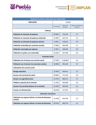 Medición de Pobreza, Municipio de Puebla 2010
INDICADOR VALOR
Porcentaje
Número de
personas
Número promedio de
carencias
Pobreza
Población en situación de pobreza 39.90% 732,154 2.7
Población en situación de pobreza moderada 33.90% 622,143 2.5
Población en situación de pobreza extrema 6.00% 110,012 3.9
Población vulnerable por carencias sociales 27.60% 506,708 2.1
Población vulnerable por ingresos 9.20% 168.620 0.0
Población no pobre y no vulnerable 23.30% 427,448 0.0
Privación Social
Población con al menos una carencia social 67.50% 1,238,862 2.4
Población con al menos tres carencias sociales 26.80% 491,610 3.7
Indicadores de carencia social
Rezago educativo 16.30% 299,621 3.2
Acceso a los servicios de salud 38.80% 711,224 3.0
Acceso a la seguridad social 53.70% 984,512 2.7
Calidad y espacios de la vivienda 11.10% 202,960 3.8
Acceso a los servicios básicos en la vivienda 16.50% 303,395 3.5
Acceso a la alimentación 28.20% 517,593 3.3
Bienestar económico
Población con ingreso inferior a la línea de bienestar
mínimo
11.10% 202,792 2.7
Población con ingreso inferior a la línea de bienestar 49.10% 900,774 2.2
 