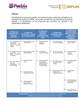 Políticas:
Considerando los escenarios posibles, las tendencias actual, contextual y estratégica y los
resultados del análisis de FODAS, se procedió a la definición de lineamientos de políticas
públicas y la identificación de los programas que permitirán dar atención a las
problemáticas identificadas.
1. Política de
atención a los
recursos
naturales
2. Política de
Prevención y control
de la contaminación
3. Política de
captación,
retención y
saneamiento del
agua
4. Política de
economía y ahorro
de energía
5. Política de la
función pública
(servicios, salud y
seguridad,
participación)
ciudadana
1.1. De reforestación,
recuperación y
conservación de
suelos y cubierta
vegetal.
1.2. De conservación e
incremento de
Áreas Naturales
Protegidas.
1.3. De ordenamiento
territorial y
regularización de
asentamientos
2.1. De conservación de la
calidad del aire.
2.2. De recuperación de la
calidad del Agua.
2.3. De prevención del
ruido.
2.4. De reducción de la
contaminación Visual.
2.5. De incremento de
áreas verdes y
Espacios Públicos.
3.1. De infraestructura
hidráulica y
sanitaria.
3.2. De captación y
retención del agua.
3.3. De la reducción de
los niveles de
contaminantes en
las descargas a
cuerpos de agua.
4.1. De la obtención de
recursos energéticos.
4.2. Del uso eficiente de
los recursos públicos.
4.3. De la disminución en
los consumos de
energía.
4.4. Del aprovechamiento
de las nuevas
fuentes de energía.
5.1. De Infraestructura
pública urbana.
5.2. De infraestructura
vial y de
transporte.
5.3. De manejo integral
de residuos
sólidos.
5.4. De seguridad
pública.
5.5. De la integración y
la participación de
la población.
5.6. De la atención a
desastres naturales
Transversales: Política de educación y comunicación para la sustentabilidad.
Política de Disminución de Gases de Efecto Invernadero
 
