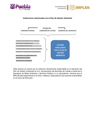 Instituciones relacionadas con el Plan de Gestión Ambiental
Debe tenerse en cuenta que la institución directamente responsable en la operación del
Plan de Gestión Ambiental es el H. Ayuntamiento del Municipio de Puebla a través de la
Secretaría de Medio Ambiente y Servicios Públicos (o su equivalente), mientras que el
IMPLAN dará seguimiento en el corto, mediano y largo plazos a las acciones emprendidas
en el marco de dicho plan.
CÁMARAS INDUSTRIALES Y DEL COMERCIO
ASOCIACIONES EMPRESARIALES
Y DE UNIDADES PRODUCTIVAS
UNIVERSIDADES E INSTIT. DE EDUC. SUPERIOR
ASOCIACIÓN Y COLEGIOS DE PROFESIONISTAS
ORGANISMOS NO GUBERNAMENTALES
ASOCIACIÓN DE COLONOS
ASOCIACIÓN DE EJIDATARIOS
INSTANCIAS
GOBIERNO FEDERAL GOBIERNO DEL ESTADO GOBIERNO DEL MUNICIPIO
ACTORES
VINCULADOS
CON EL PLAN DE
GESTIÓN
AMBIENTAL
 