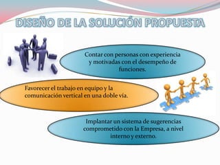 Contar con personas con experiencia
                       y motivadas con el desempeño de
                                  funciones.


Favorecer el trabajo en equipo y la
comunicación vertical en una doble vía.



                       Implantar un sistema de sugerencias
                      comprometido con la Empresa, a nivel
                               interno y externo.
 