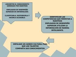 CONVERTIR EL CONOCIMIENTO
  GENERADO POR NUESTROS

  EMPLEADOS DE DESEMPEÑO
 SUPERIOR EN INFORMACIÓN:

CLASIFICARLA, DISTRIBUIRLA Y
     HACERLA ACCESIBLE:                   IDENTIFICAR LAS
                                    COMPETENCIAS QUE PERMITAN A
                                             NUESTROS
                                      EMPLEADOS DE DESEMPEÑO
                                        SUPERIOR UTILIZAR LA
                                      INFORMACIÓN DE MANERA
                                            INTELIGENTE.




         IMPULSAR UN CAMBIO CULTURAL PARA
                 QUE LOS TALENTOS
           COMPARTA SUS CONOCIMIENTOS:
 