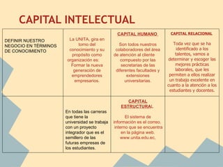 CAPITAL INTELECTUAL
                                                 CAPITAL HUMANO             CAPITAL RELACIONAL
DEFINIR NUESTRO         La UNITA, gira en
                            torno del             Son todos nuestros          Toda vez que se ha
NEGOCIO EN TÉRMINOS
                        conocimiento y su       colaboradores del área          identificado a los
DE CONOCIMIENTO
                         propósito como        de atención al cliente          talentos, vamos a
                       organización es:            compuesto por las       determinar y escoger las
                         Formar la nueva           secretarias de las          mejores prácticas
                          generación de         diferentes facultades y        laborales, que les
                         emprendedores                extensiones           permiten a ellos realizar
                           empresarios.              universitarias.        un trabajo excelente en
                                                                           cuanto a la atención a los
                                                                            estudiantes y docentes.

                                                     CAPITAL
                                                  ESTRUCTURAL
                      En todas las carreras
                      que tiene la                    El sistema de
                      universidad se trabaja   información es el correo.
                      con un proyecto           interno que se encuentra
                      integrador que es el          en la página web.
                      semillero de las             www.unita.edu.ec,
                      futuras empresas de
                      los estudiantes.
 
