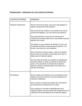 PRIORIZACIÓN Y DEMANDAS DE LOS CLIENTES EXTERNOS



CLIENTES EXTERNOS      DEMANDAS


Población Imbabureña   Que los servicios de salud, que por ley esta obligado el
                       estado a proporcionar sean gratuitos.

                       Que el servicio sea moderno y de acuerdo a los nuevos
                       avances tecnológicos, y la nueva técnica de medicina.

                       Que exista atención no solo por los horarios por la
                       mañana para consulta externa sino, que también sea esta
                       atención por la tarde.

                       Que exista un nuevo sistema, de solicitar un turno, que
                       no implique sacrificios excesivos para el paciente, o su
                       familia, y que este turno sea respetado.

                       Que la atención al usuario mejore, tanto en el aspecto
                       técnico como en el cordial y humanístico por la que se
                       deben guiar la institución galena.

                       Que las justas demandas que solicitan los trabajadores,
                       del sector público no tenga, que afectar al sector más
                       pobre y más necesitado, al privarles de la atención
                       oportuna, debido a intereses ajenos a la misión de un
                       Servidor de la Salud.



Proveedores.           Que los pagos sean oportunos en la cancelación de sus
                       haberes, ya sean por bienes o servicios prestados a la
                       institución hospitalaria.

                       Que se mejore el aspecto burocrático de la tramitación
                       que existe para la cancelación de un haber.

                       Que se llegue ha concretar la despolitización de la
                       institución galena, para que exista más transparencia en la
                       calificación de los proveedores de la institución galena.
 