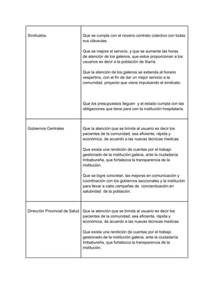 Sindicatos.                   Que se cumpla con el noveno contrato colectivo con todas
                              sus cláusulas.

                              Que se mejore el servicio, y que se aumente las horas
                              de atención de los galenos, que estos proporcionan a los
                              usuarios es decir a la población de Ibarra.

                              Que la atención de los galenos se extienda al horario
                              vespertino, con el fin de dar un mejor servicio a la
                              comunidad, proyecto que viene impulsando el sindicato.




                              Que los presupuestos lleguen y el estado cumpla con las
                              obligaciones que tiene para con la institución hospitalaria.



Gobiernos Centrales           Que la atención que se brinda al usuario es decir los
                              pacientes de la comunidad, sea eficiente, rápida y
                              económica, de acuerdo a las nuevas técnicas medicas

                              Que exista una rendición de cuentas por el trabajo
                              gestionado de la institución galena, ante la ciudadanía
                              Imbabureña, que fortalezca la transparencia de la
                              institución.

                              Que se logre concretar, las mejoras en comunicación y
                              coordinación con los gobiernos seccionales y la institución
                              para llevar a cabo campañas de concientización en
                              salubridad de la población.



Dirección Provincial de Salud Que la atención que se brinda al usuario es decir los
                              pacientes de la comunidad, sea eficiente, rápida y
                              económica, de acuerdo a las nuevas técnicas medicas

                              Que exista una rendición de cuentas por el trabajo
                              gestionado de la institución galena, ante la ciudadanía
                              Imbabureña, que fortalezca la transparencia de la
                              institución.
 