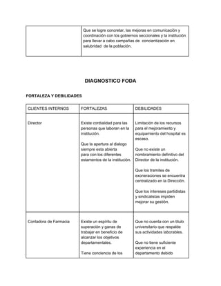 Que se logre concretar, las mejoras en comunicación y
                          coordinación con los gobiernos seccionales y la institución
                          para llevar a cabo campañas de concientización en
                          salubridad de la población.




                          DIAGNOSTICO FODA

FORTALEZA Y DEBILIDADES


CLIENTES INTERNOS       FORTALEZAS                      DEBILIDADES


Director                Existe cordialidad para las     Limitación de los recursos
                        personas que laboran en la      para el mejoramiento y
                        institución.                    equipamiento del hospital es
                                                        escaso.
                        Que la apertura al dialogo
                        siempre esta abierta            Que no existe un
                        para con los diferentes         nombramiento definitivo del
                        estamentos de la institución.   Director de la institución.

                                                        Que los tramites de
                                                        exoneraciones se encuentra
                                                        centralizado en la Dirección.

                                                        Que los intereses partidistas
                                                        y sindicalistas impiden
                                                        mejorar su gestión.



Contadora de Farmacia   Existe un espíritu de           Que no cuenta con un titulo
                        superación y ganas de           universitario que respalde
                        trabajar en beneficio de        sus actividades laborables.
                        alcanzar los objetivos
                        departamentales.                Que no tiene suficiente
                                                        experiencia en el
                        Tiene conciencia de los         departamento debido
 
