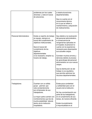 problemas por los cuales        a reestructuraciones
                          atraviesa y esta en busca       departamentales.
                          de soluciones.
                                                          Que no cuenta con el
                                                          conocimiento técnico
                                                          en lo que se refiere a
                                                          mantenimiento y adquisición
                                                          de medicamentos.



Personal Administrativo   Existe un espíritu de trabajo   Que debido a la reubicación
                          en equipo, siempre en           del personal administrativo,
                          busca del cumplimiento de       a consecuencia de
                          objetivos institucionales.      reingenierías aplicadas en
                                                          el hospital, el personal no
                          Que en busca del                cuenta con la experiencia
                          cumplimiento de los             necesaria para desempeñar
                          objetivos                       sus actuales cargos.
                          departamentales
                          si es necesario; amplían su     Cometen muchos errores y
                          horario de trabajo.             demoras debido al proceso
                                                          de aprendizaje del personal
                                                          administrativo en sus nuevos
                                                          cargos.

                                                          Que la distribución de del
                                                          trabajo no es equitativo,
                                                          que permita optimizar los
                                                          recursos departamentales.



Trabajadores              Cuentan con un sólido           Existe poca cordialidad
                          grupo gremial, que              y solidaridad para con el
                          vela constantemente             usuario de la institución.
                          por el bienestar de sus
                          trabajadores.                   No hay concientización por
                                                          parte de los trabajadores,
                          La mayor parte cuentan con      en el cumplimiento de sus
                          nombramientos que les da        tareas, de manera eficiente.
                          mucha estabilidad laboral,
                          dentro de la institución        Existe incumplimiento
                          hospitalaria.                   e impuntualidad en el
 