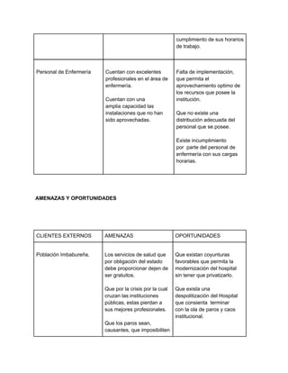 cumplimiento de sus horarios
                                                         de trabajo.



Personal de Enfermería   Cuentan con excelentes          Falta de implementación,
                         profesionales en el área de     que permita el
                         enfermería.                     aprovechamiento optimo de
                                                         los recursos que posee la
                         Cuentan con una                 institución.
                         amplia capacidad las
                         instalaciones que no han        Que no existe una
                         sido aprovechadas.              distribución adecuada del
                                                         personal que se posee.

                                                         Existe incumplimiento
                                                         por parte del personal de
                                                         enfermería con sus cargas
                                                         horarias.




AMENAZAS Y OPORTUNIDADES




CLIENTES EXTERNOS        AMENAZAS                        OPORTUNIDADES


Población Imbabureña.    Los servicios de salud que      Que existan coyunturas
                         por obligación del estado       favorables que permita la
                         debe proporcionar dejen de      modernización del hospital
                         ser gratuitos.                  sin tener que privatizarlo.

                         Que por la crisis por la cual   Que exista una
                         cruzan las instituciones        despolitización del Hospital
                         públicas, estas pierdan a       que consienta terminar
                         sus mejores profesionales.      con la ola de paros y caos
                                                         institucional.
                         Que los paros sean,
                         causantes, que imposibiliten
 