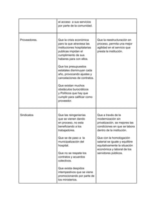 el acceso a sus servicios
               por parte de la comunidad.



Proveedores.   Que la crisis económica       Que la reestructuración en
               paro la que atraviesa las     proceso, permita una mejor
               instituciones hospitalarias   agilidad en el servicio que
               publicas impidan el           presta la institución.
               cumplimiento de sus
               haberes para con ellos.

               Que los presupuestos
               estatales disminuyan cada
               año, provocando ajustes y
               cancelaciones de contratos.

               Que existan muchos
               obstáculos burocráticos
               y Políticos que hay que
               cumplir para calificar como
               proveedor.



Sindicatos     Que las reingenierías         Que a través de la
               que se vienen dando           modernización sin
               en proceso, no esta           privatización, se mejores las
               beneficiando a los            condiciones en que se labora
               trabajadores.                 dentro de la institución.

               Que se de paso a la           Que con la homologación
               municipalización del          salarial se iguale y equilibre
               hospital.                     equitativamente la situación
                                             económica y laboral de los
               Que no se respete los         servidores públicos.
               contratos y acuerdos
               colectivos.

               Que exista despidos
               intempestivos que se viene
               promocionando por parte de
               los ministerios.
 