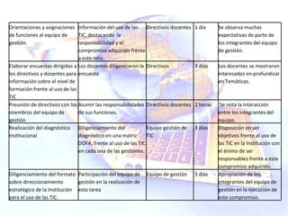 Orientaciones y asignaciones de funciones al equipo de gestión. Información del uso de las TIC, destacando  la responsabilidad y el compromiso adquirido frente a este reto. Directivos docentes   1 día Se observa muchas expectativas de parte de los integrantes del equipo de gestión. Elaborar encuestas dirigidas a los directivos y docentes para información sobre el nivel de formación frente al uso de las TIC Los docentes diligenciaron la encuesta Directivos   3 días  Los docentes se mostraron interesados en profundizar en Temáticas. Preunión de directivos con los miembros del equipo de gestión Asumir las responsabilidades de sus funciones. Directivos docentes   2 horas   Se nota la interacción entre los integrantes del equipo. Realización del diagnóstico Institucional Diligenciamiento del diagnóstico en una matriz DOFA, frente al uso de las TIC en cada una de las gestiones. Equipo gestión de TIC   3 días Disposición en ser objetivos frente al uso de las TIC en la Institución con el ánimo de ser responsables frente a este compromiso adquirido. Diligenciamiento del formato sobre direccionamiento estratégico de la Institución para el uso de las TIC. Participación del equipo de gestión en la realización de esta tarea Equipo de gestión   5 días Apropiación de los integrantes del equipo de gestión en la ejecución de este compromiso. 