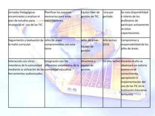 Jornadas Pedagógicas encaminadas a analizar el plan de estudios para incorporar el  uso de las TIC. Planificar los espacios necesarios para estas capacitaciones. Equipo líder de gestión de TIC. Una por período. Se nota disponibilidad e interés de los profesores de participar activamente se estas capacitaciones. Seguimiento y evaluación de la malla curricular. Jefes de áreas comprometidos con esta tarea Jefes de áreas. Equipo de gestión Año lectivo 2010. Compromiso y responsabilidad de los jefes de áreas. Interacción con otros miembros de la comunidad mediante la utilización de las herramientas audiovisuales. Integración con los diferentes estamentos de la comunidad educativa. Directivos y equipo de gestión Un año lectivo  Durante el año se observará un notorio avance en el conocimiento, apropiación e implementación del uso de las TIC en la Institución Educativa Bellavista. 
