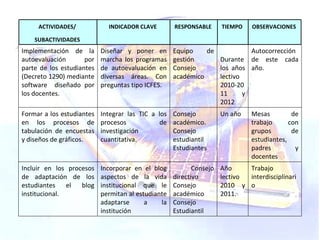 Implementación de la autoevaluación por parte de los estudiantes (Decreto 1290) mediante software  diseñado por los docentes. Diseñar y poner en marcha los programas de autoevaluación en diversas áreas. Con preguntas tipo ICFES. Equipo de gestión Consejo académico    Durante los años lectivo 2010-2011 y 2012 Autocorrección de este cada año. Formar a los estudiantes en los procesos de tabulación de encuestas y diseños de gráficos.  Integrar las TIC a los procesos de investigación cuantitativa. Consejo académico. Consejo estudiantil Estudiantes Un año Mesas de trabajo con grupos de estudiantes, padres y docentes  Incluir en los procesos de adaptación de los estudiantes el blog institucional. Incorporar en el blog aspectos de la vida institucional que le permitan al estudiante adaptarse a la institución Consejo directivo Consejo académico Consejo Estudiantil Año lectivo 2010 y 2011. Trabajo interdisciplinario  ACTIVIDADES/  SUBACTIVIDADES  INDICADOR CLAVE  RESPONSABLE  TIEMPO  OBSERVACIONES  
