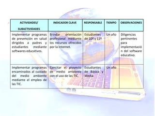 Implementar programas de prevención en salud dirigidos a padres y estudiantes mediante softwares educativos. Brindar orientación profesional mediante los recursos ofrecidos por la Internet. Estudiantes de 10º y 11º Un año Diligencias pertinentes para implementación del software educativo. Implementar programas encaminados al cuidado del medio ambiente mediante el empleo de las TIC.  Ejercitar el proyecto de medio ambiente con el uso de las TIC. Estudiantes de Básica y Media Un año ACTIVIDADES/  SUBACTIVIDADES  INDICADOR CLAVE  RESPONSABLE  TIEMPO  OBSERVACIONES  