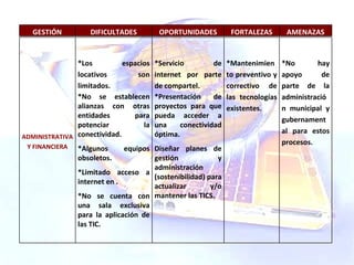 ADMINISTRATIVA Y FINANCIERA *Los espacios locativos son limitados. *No se establecen alianzas con otras entidades para potenciar la conectividad. *Algunos equipos obsoletos. *Limitado acceso a internet en . *No se cuenta con una sala exclusiva para la aplicación de las TIC. *Servicio de internet por parte de compartel. *Presentación de proyectos para que pueda acceder a una conectividad óptima. Diseñar planes de gestión y administración (sostenibilidad) para actualizar y/o mantener las TICS. *Mantenimiento preventivo y correctivo de las tecnologías existentes. *No hay apoyo de parte de la administración municipal y gubernamental para estos procesos. GESTIÓN DIFICULTADES OPORTUNIDADES FORTALEZAS AMENAZAS 