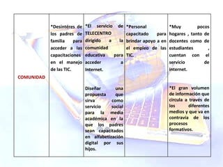COMUNIDAD *Desintéres de los padres de familia para acceder a las capacitaciones en el manejo de las TIC.  *El servicio de TELECENTRO dirigido a la comunidad educativa para acceder a Internet. Diseñar una propuesta que sirva como servicio social para la media académica en la que los padres sean capacitados en alfabetización digital por sus hijos. *Personal capacitado para brindar apoyo a en el empleo de las TIC. *Muy pocos hogares , tanto de docentes como de estudiantes , cuentan con el servicio de internet. *El gran volumen de información que circula a través de los diferentes medios y que va en contravía de los procesos formativos. 