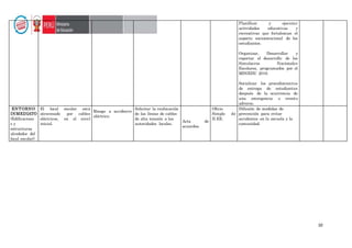 10
Planificar y ejecutar
actividades educativas y
recreativas que fortalezcan el
aspecto socioemocional de los
estudiantes.
Organizar, Desarrollar y
reportar el desarrollo de los
Simulacros Nacionales
Escolares, programados por el
MINEDU 2019.
Socializar los procedimientos
de entrega de estudiantes
después de la ocurrencia de
una emergencia o evento
adverso.
ENTORNO
INMEDIATO
(Edificacione
s y
estructuras
alrededor del
local escolar)
El local escolar está
atravesado por cables
eléctricos, en el nivel
inicial.
Riesgo a accidente
eléctrico.
Solicitar la reubicación
de las líneas de cables
de alta tensión a las
autoridades locales.
Acta de
acuerdos.
Oficio
Simple de
II.EE.
Difusión de medidas de
prevención para evitar
accidentes en la escuela y la
comunidad.
 